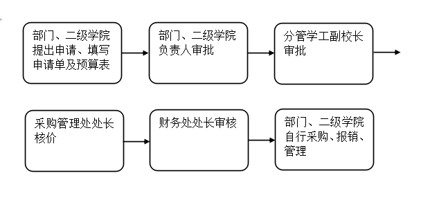 关于学生活动物资采购的通知